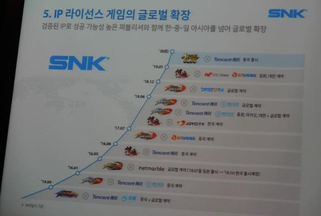 SNK의 IP라이선스 글로벌 확장 / 게임동아