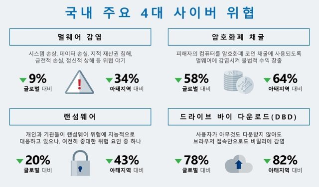 한국의 보안 환경은 세계 평균 대비 양호한 편이다(출처=한국마이크로소프트)