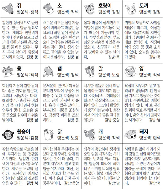 ▲ 오늘의 운세 도표. 스포츠동아