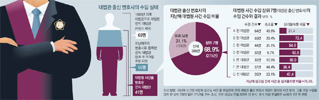 위 심리불속행비율은 상고·피상고를 가리지 않은 것임. 그중 심리불속행에 의한 상고기각률은 각각 A 전 대법관 14.3%, B 전 대법관 51.7%, C 전 대법관 33.3%, D 전 대법관 54.2%, E 전 대법관 52.0%, F 전 대법관 18.2%, G 전 대법관 47.4%이었음.