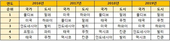 인기 허니문 여행지 순위