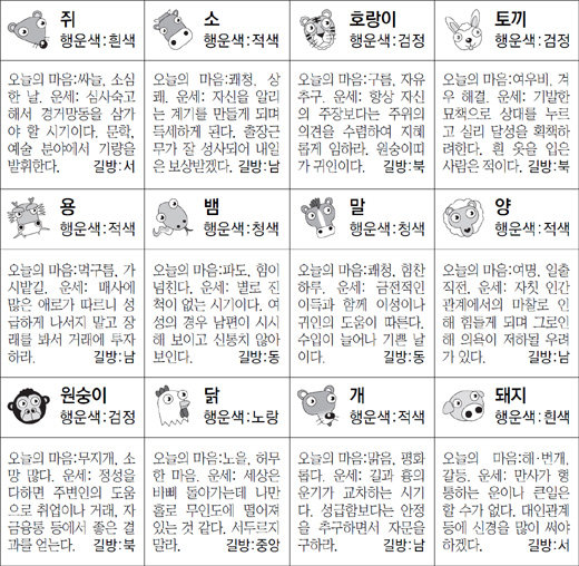 ▲ 오늘의 운세 도표. 스포츠동아