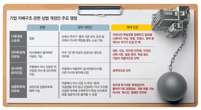 재계 “상법개정안 세계흐름 역행… 한국기업을 ATM으로 만들것”