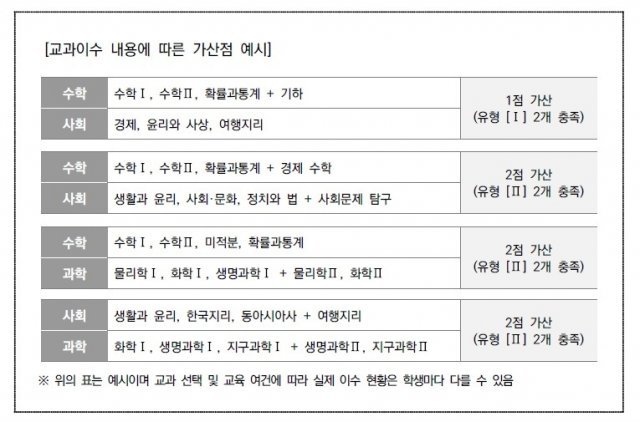 서울대, 2022 수능서 이과 선택과목 지정…과탐Ⅱ 필수 응시｜동아일보
