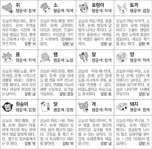 ▲ 오늘의 운세 도표. 스포츠동아