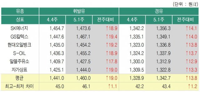 5월 첫째 주 상표별 휘발유 및 경유 판매가격 .<오피넷 제공>