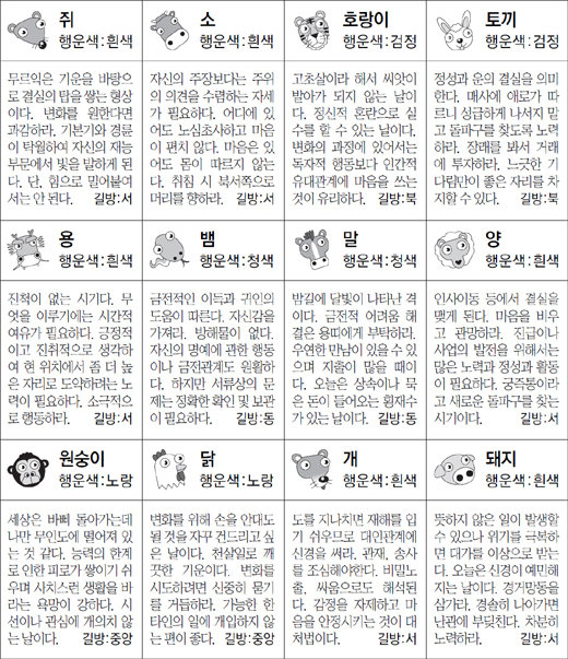 ▲ 오늘의 운세 도표. 스포츠동아