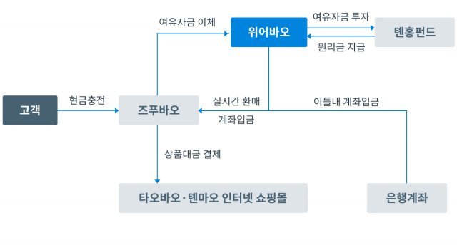 < 위어바오 상품 개요, 출처: 우리금융경영연구소 >