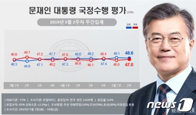 2019년 5월 2주차 문재인 대통령 국정수행 평가(리얼미터제공) © 뉴스1