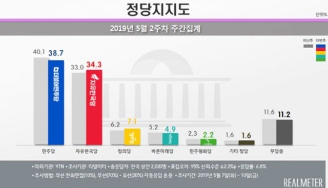 2019년5월2주차 정당지지도 주간집계(리얼미터 제공) © 뉴스1