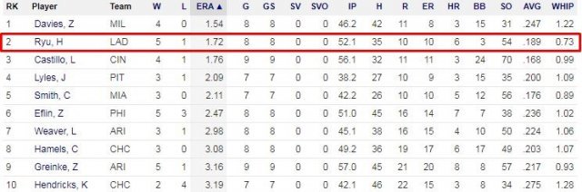 내셔널리그 투수 기록. 사진=MLB.com 홈페이지 캡처