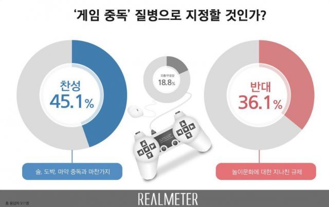 ‘게임 중독’ 질병 지정, 찬성 45.1% vs 반대 36.1%. 사진=리얼미터 제공