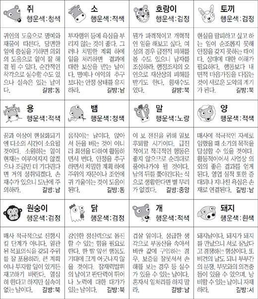 ▲ 오늘의 운세 도표. 스포츠동아