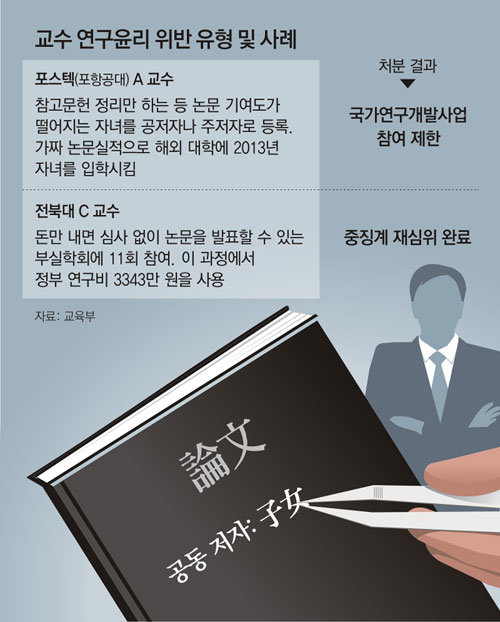 자기 논문에 미성년 자녀를 공동저자로… 교수 87명 139건 적발｜동아일보