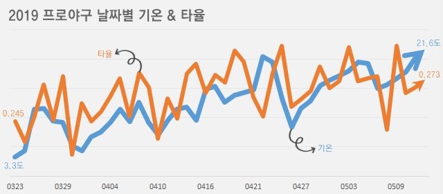3월 23일 개막일부터 5월 12일(일요일)까지의 매일 타율과 기온을 한 그래프에 그린 그래프.