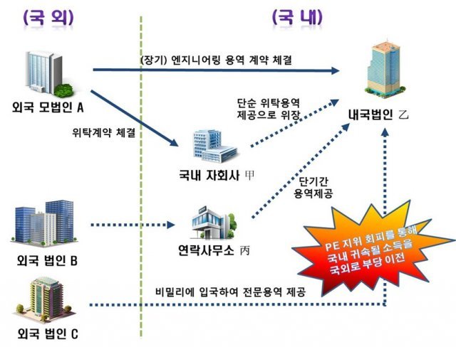 역외탈세 유형.(국세청 제공)© 뉴스1