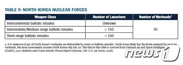 북한의 핵탄두 및 미사일 보유량 추정.(출처=CSBA)
