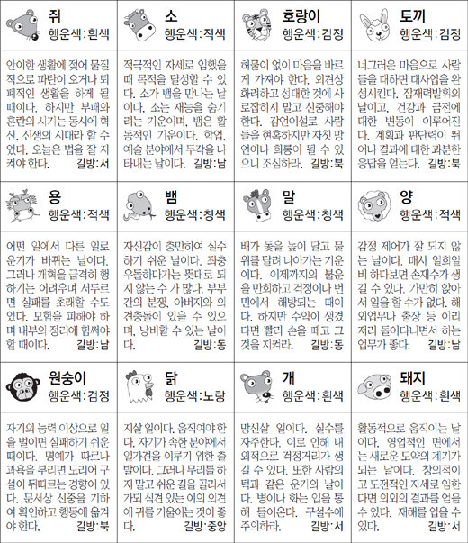 ▲ 오늘의 운세 도표. 스포츠동아