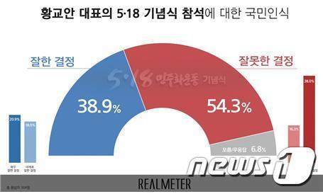 (사진제공=리얼미터) © 뉴스1