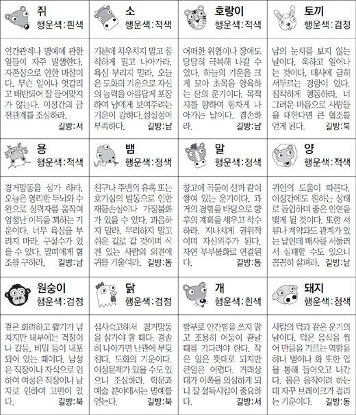 ▲ 오늘의 운세 도표. 스포츠동아