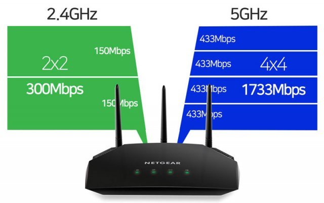 2.4GHz에서 300MHz, 5GHz에서 1733Mbps의 AC2000급 무선 성능을 발휘한다 (출처=넷기어코리아)