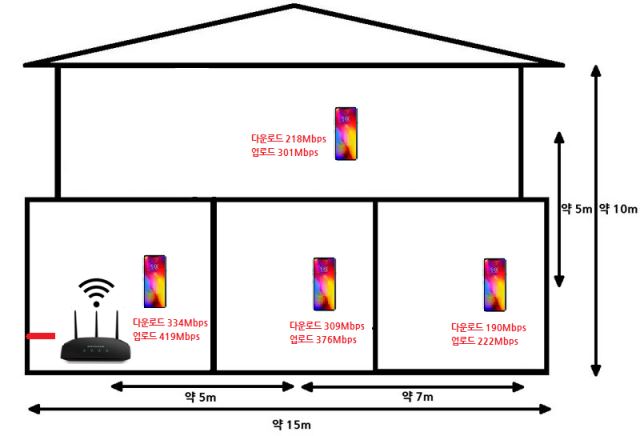 넷기어 WAC124 성능 테스트 (출처=IT동아)