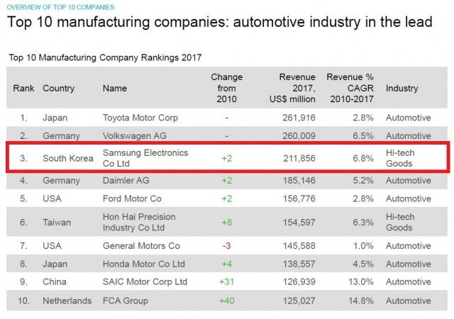 삼성전자가 글로벌 제조업 기업들 중에서 매출액 기준 세계 3위를 차지했다.(자료=유로모니터)
