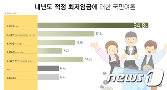 내년도 적정 최저임금에 대한 국민여론(사진제공=리얼미터) © 뉴스1