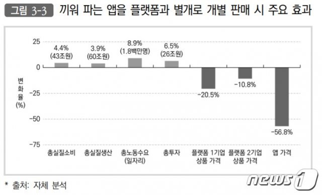 끼워파는 앱을 플랫폼과 별개로 개별 판매 시 주요 효과(파이터치연구원 제공)© 뉴스1