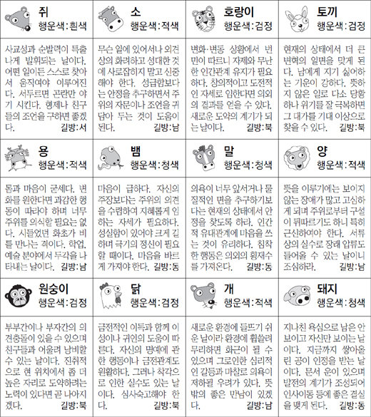 ▲ 오늘의 운세 도표. 스포츠동아