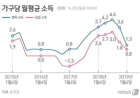 2019년 1분기 가계동향조사(소득부문). © News1