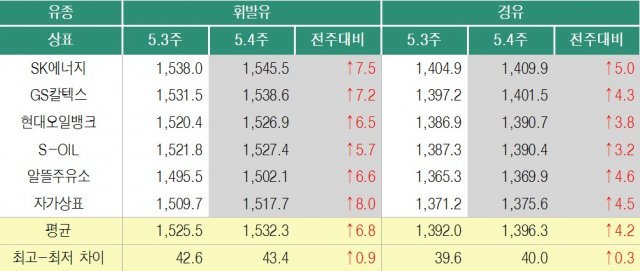 5월 넷째주 상표별 휘발유 및 경유 판매가격.(오피넷 제공) © 뉴스1