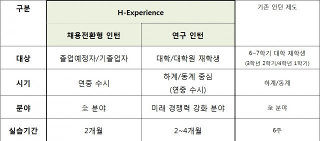 인턴 채용 프로그램 H-Experience.(현대자동차 제공)