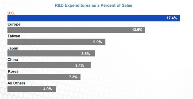 2018년 국가별 반도체 매출액 대비 R&D(연구개발) 지출 비중(자료=미국반도체산업협회) © 뉴스1