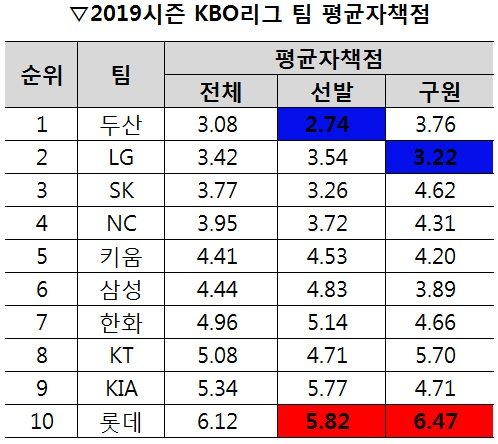 2019시즌 KBO리그 팀 평균자책점.