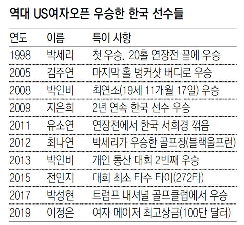 US여자오픈 통산 10승 합작 비결… 코스 까다로워 기본기 좋은 한국선수 펄펄