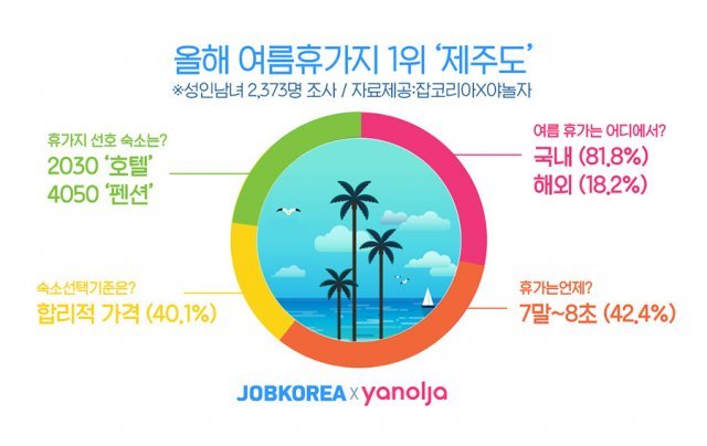 야놀자, 잡코리아 제공