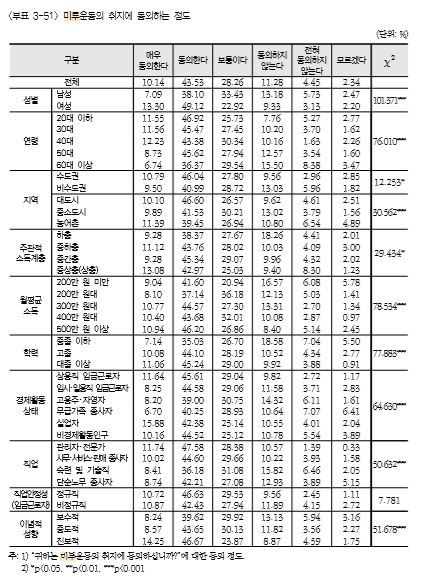 사진=한국보건사회연구원 / 미투 운동에 동의한다