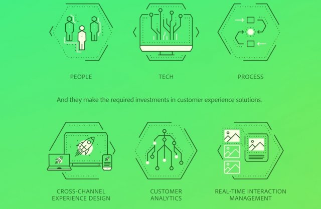 오늘날 빠르게 변화하는 소비자 성향에 맞춰 대응하기 위해 CXM을 적용하는 기업이 늘고 있다(출처=포레스터컨설팅)