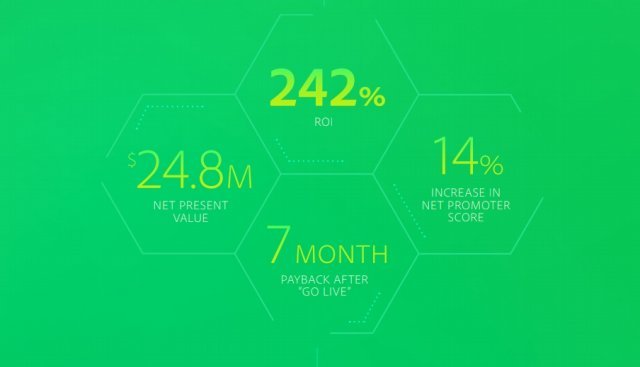 어도비 익스피리언스 클라우드를 도입한 기업이 전반적으로 거둔 성과(출처=포레스터컨설팅)