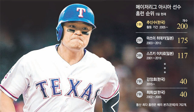텍사스 추신수가 5일(한국 시간) 미국 텍사스 알링턴에서 열린 볼티모어와의 경기 1회에 1점 홈런을 터뜨린 뒤 그라운드를 
돌고 있다. 이 홈런으로 추신수는 아시아 선수 최초 메이저리그 200홈런 고지를 밟았다. 사진 출처 텍사스 트위터