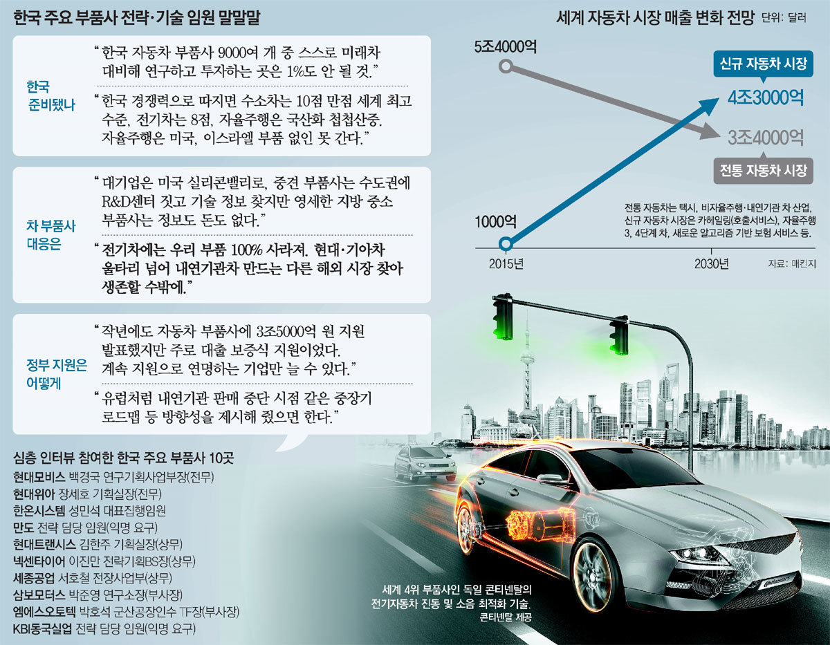 전기차 전환땐 제품 90% 사라지는데… 신사업 R&D 꿈도 못꿔” : 뉴스 : 동아일보