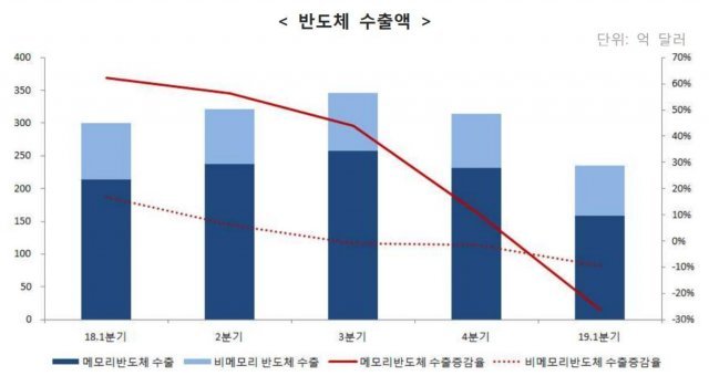 분기별 반도체 수출액 추이(자료=한국수출입은행) © 뉴스1