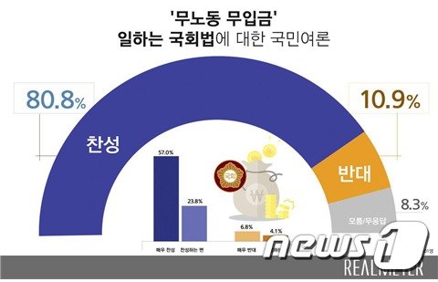 (사진제공=리얼미터) © 뉴스1