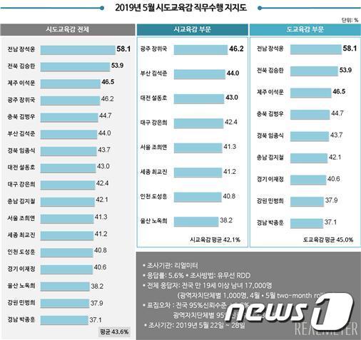 2019년 5월 전국 시도교육감 직무수행 평가 조사.(리얼미터 제공) © 뉴스1