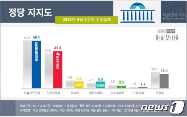 2019년 6월 2주차 정당지지율.(리얼미터 제공)© 뉴스1