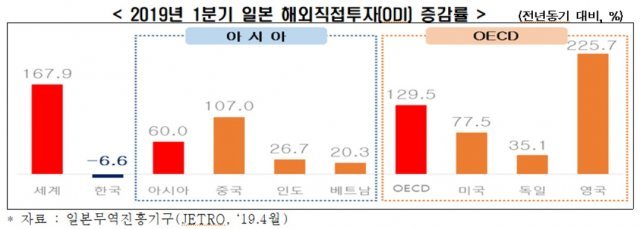 한경연에 따르면 일본의 올해 1분기 해외직접투자(ODI·Outward Direct Investment)가 1015.9억달러(약 120조)로 전년동기 대비 167.9% 증가했음에도, 한국에 대한 투자는 6.3억달러(약 7467억원)로 6.6% 감소했다.(자료제공 한경연)2019.06.13© 뉴스1