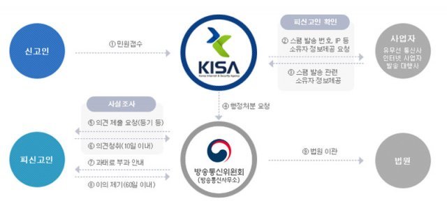 KISA의 스팸 신고 처리 과정 (출처=KISA)