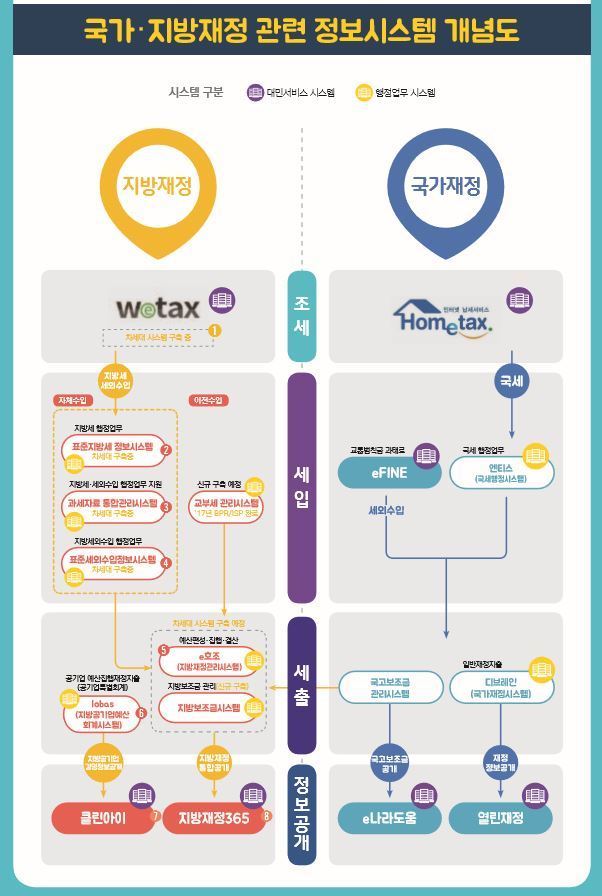 행정안전부가 구상 중인 차세대 지방재정. 세제 시스템. (행안부 제공). © 뉴스1