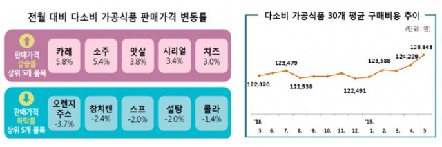 5월 다소비 가공식품 판매가격 변동률 및 평균 구매비용 추이(한국소비자원 제공) © 뉴스1